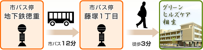 市バス「地下鉄徳重」発巡回バス「藤塚１丁目」下車 徒歩3分